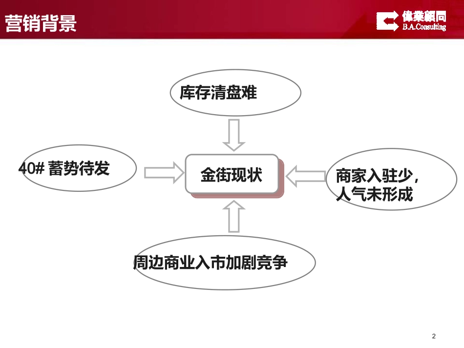 万科金街2012年库存清盘方案72p_第2页