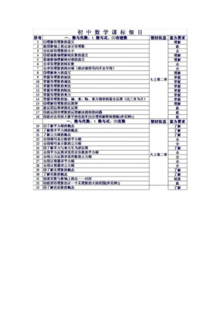 初中数学课标细目