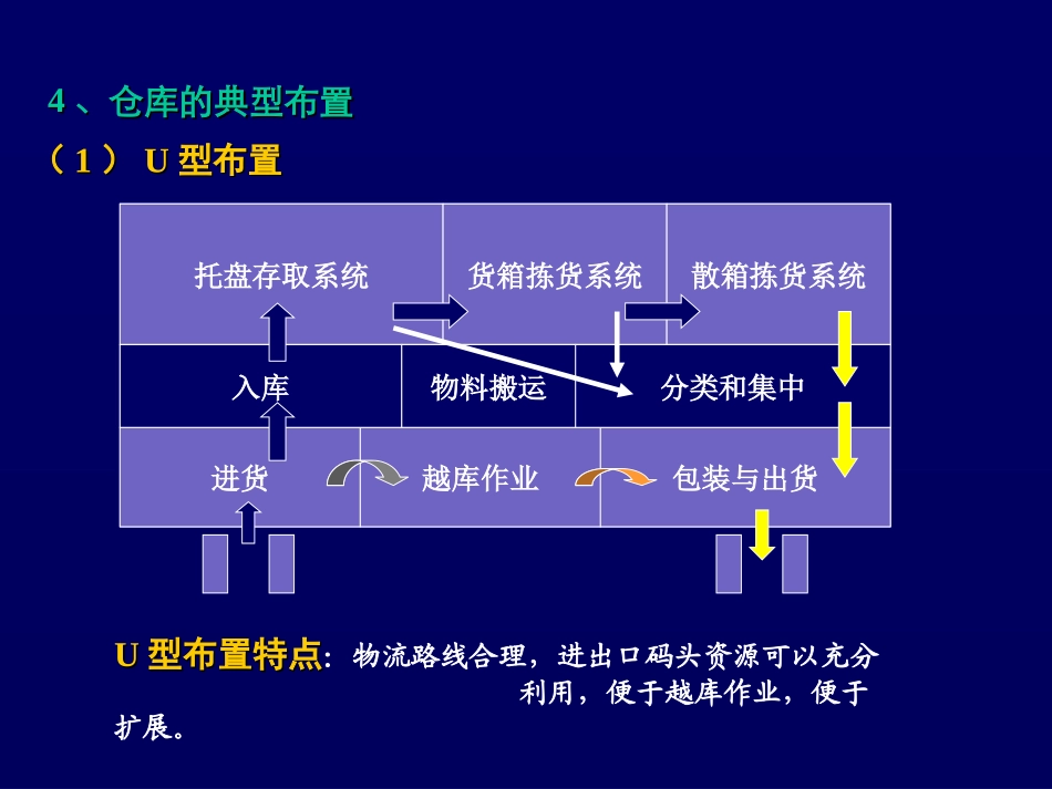 物流分析设施规划——仓库规划与设计_第2页