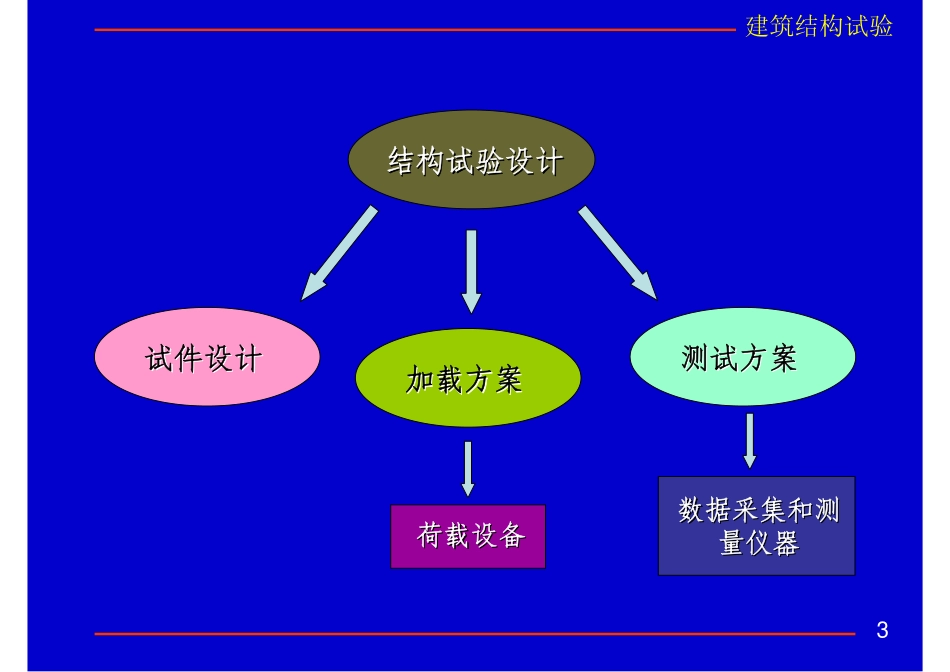 建筑结构荷载试验_第3页