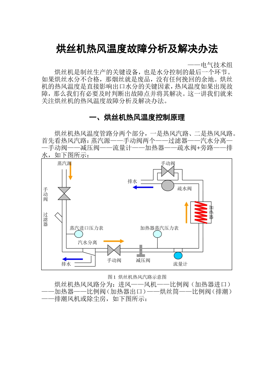烘丝机热风温度故障分析及解决办法_第1页