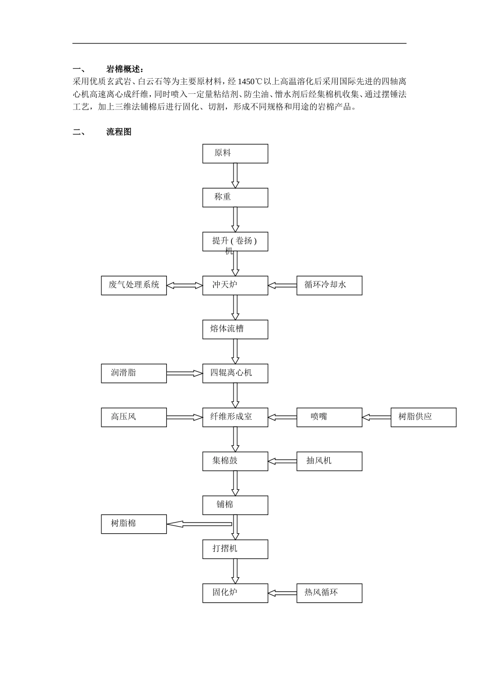 阳光岩棉操作规程_第1页