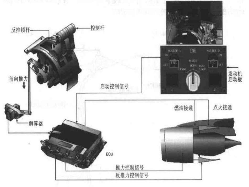 飞机发动机操纵系统_第3页
