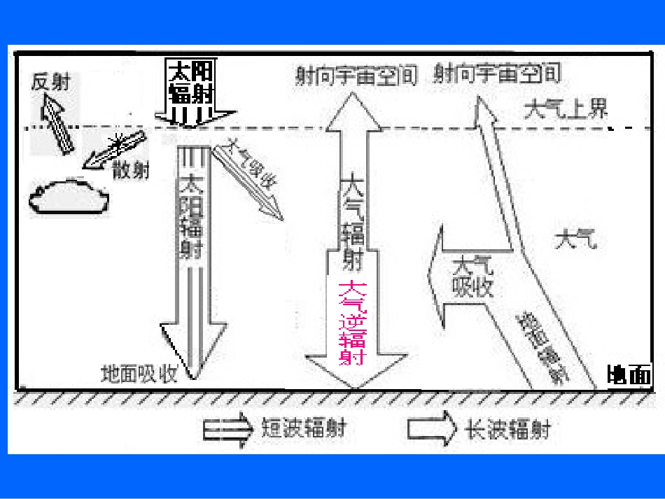 冷热不均引起大气运动3_第3页