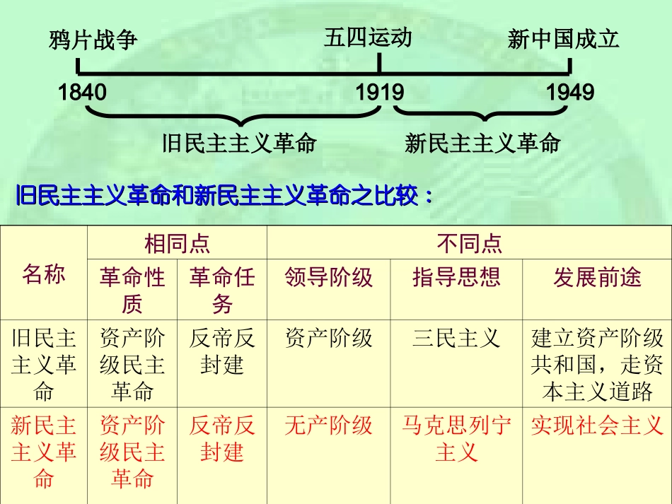 八年级历史上册-第三单元《新民主主义革命的兴起》复习课件-北师大版_第2页