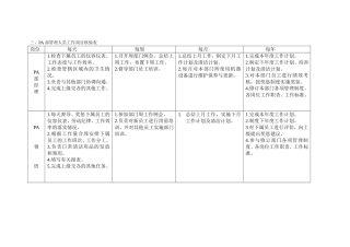 三、PA部管理人员工作项目核验表