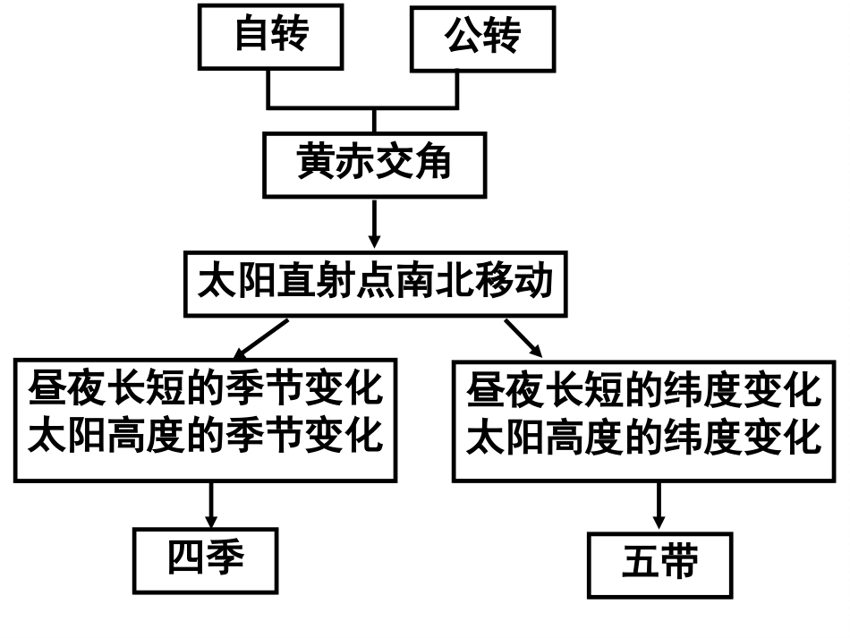 高一地理自转和公转之公转意义3_第2页