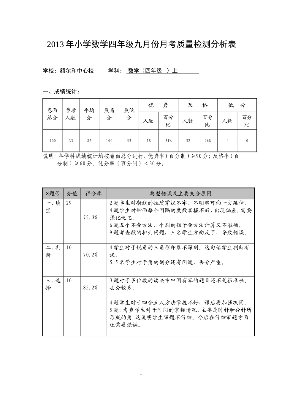 四年级数学九月份月考质量分析样表_第1页