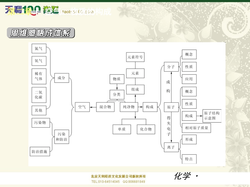 【助力中考】2014届九年级化学（科学广东版）单元复习精品课件：第二章空气、物质的构成_第2页