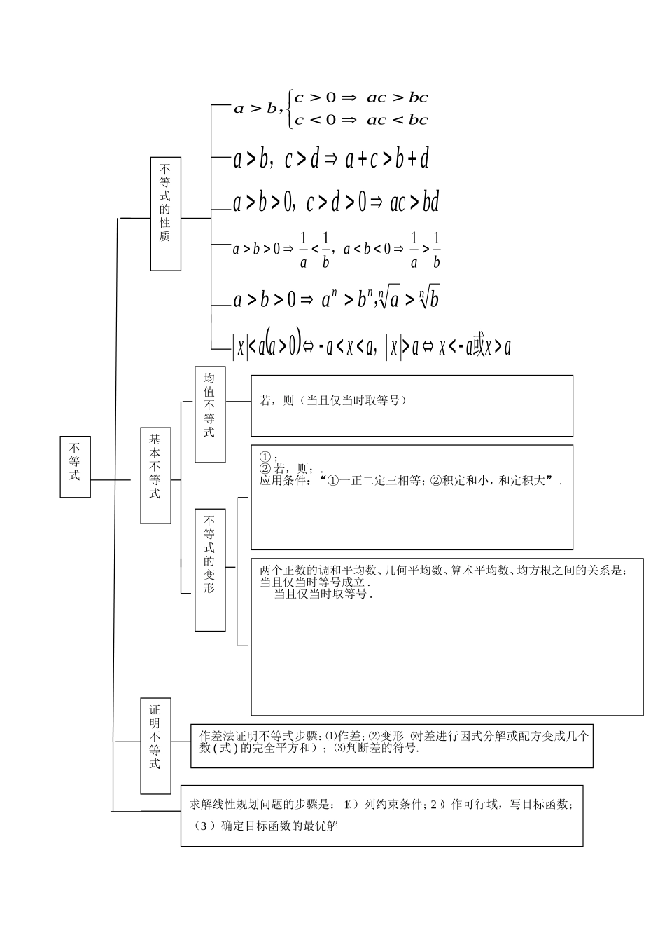 不等式的知识点图解_第1页
