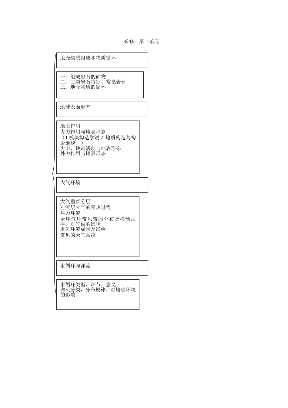 第二单元一级知识框架_第1页