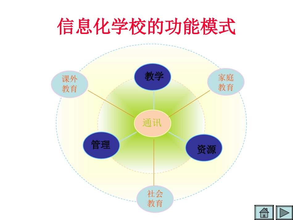 信息化学校的功能模式_第1页