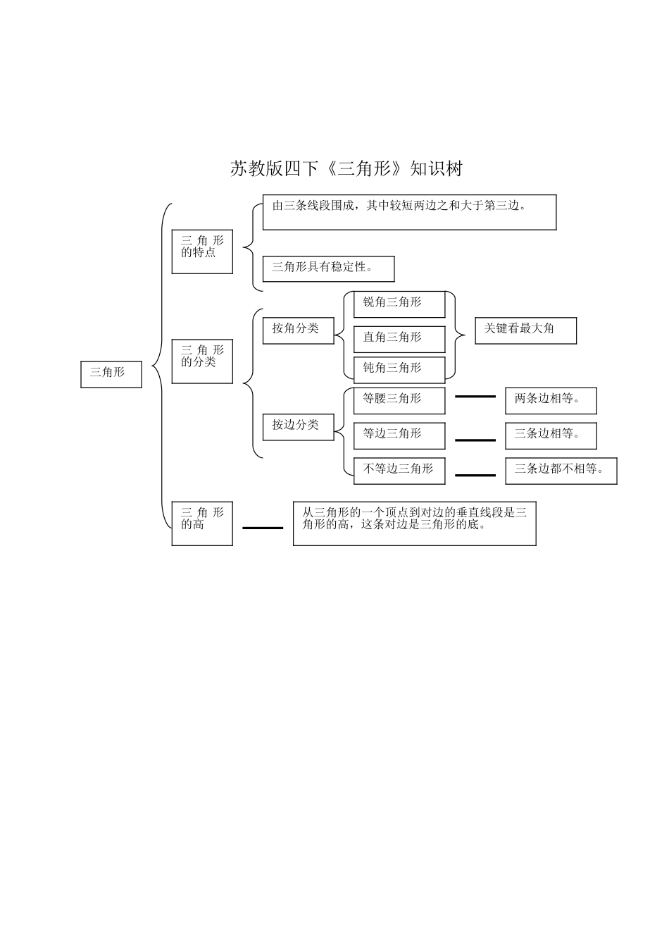 三角形知识树_第1页