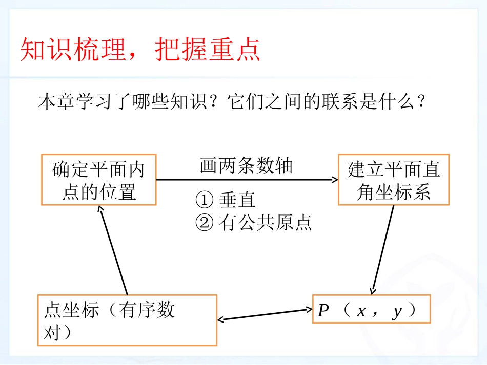 第七章--小结与复习_第3页