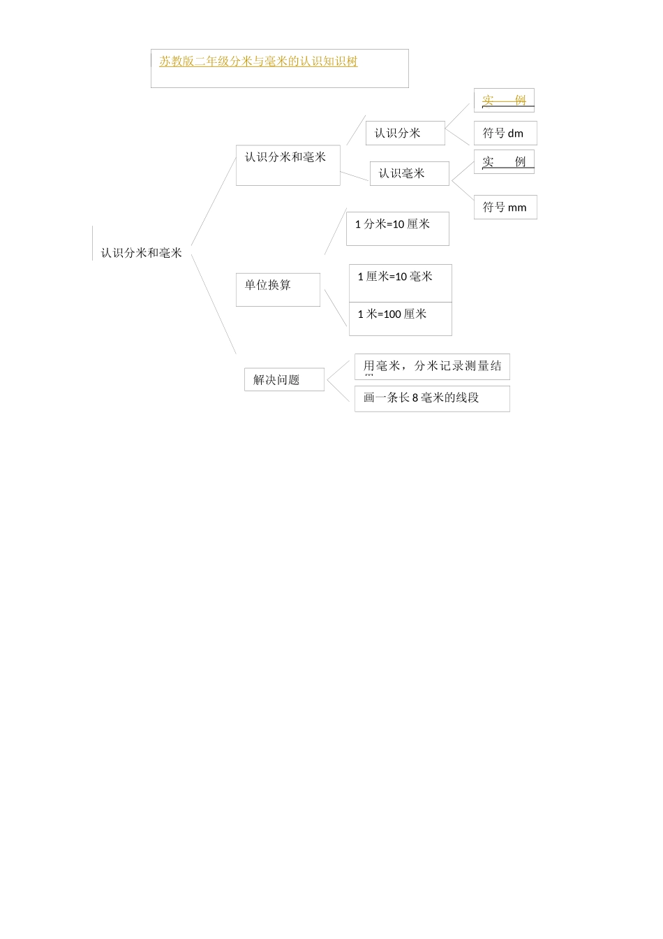二年级认识分米和毫米知识树_第1页