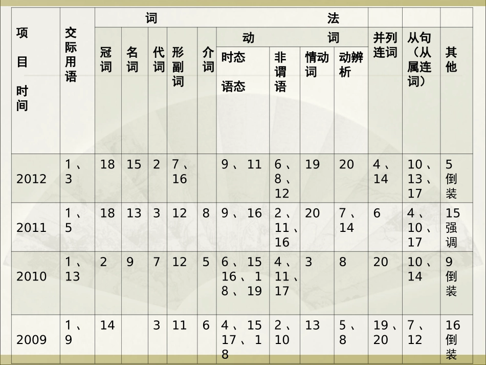 单项选择解题技巧_第2页