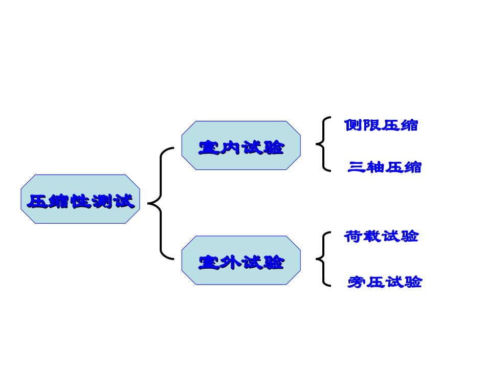 第五章 土的变形特性与地基沉降计算_第3页
