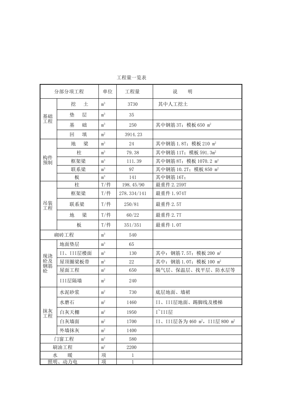 沈阳建筑大学工程项目管理课设任务书_第3页