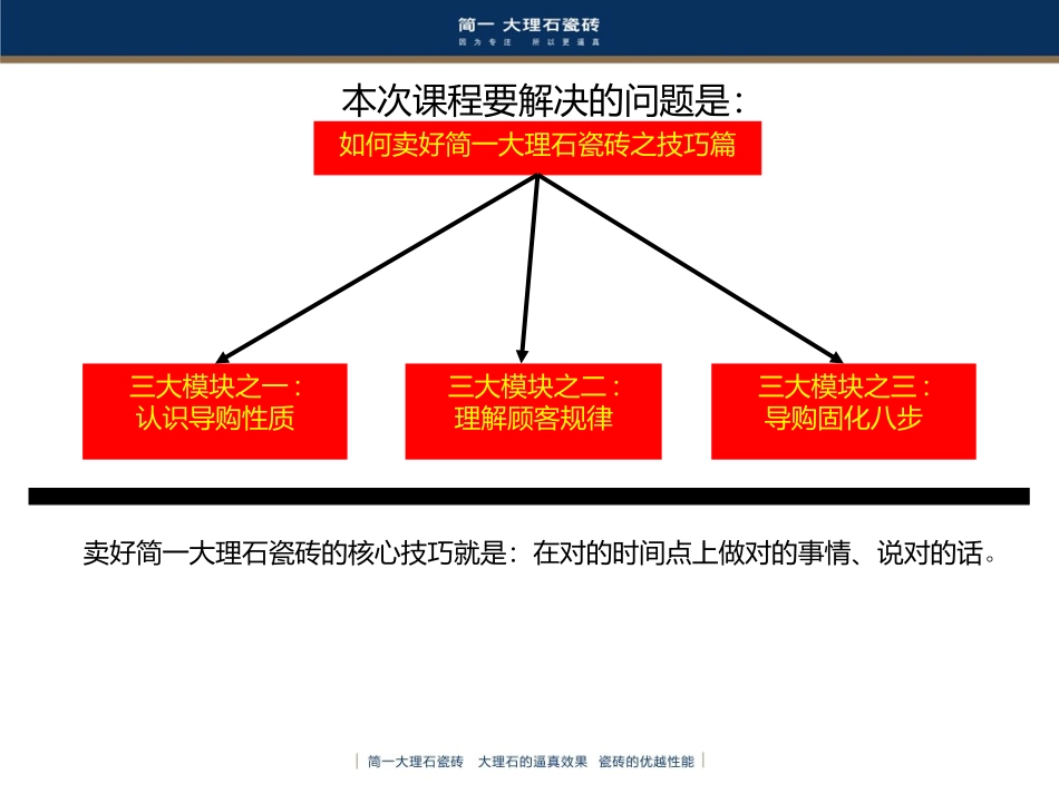 如何卖好简一大理石瓷砖之技巧篇 - 终版2_第3页