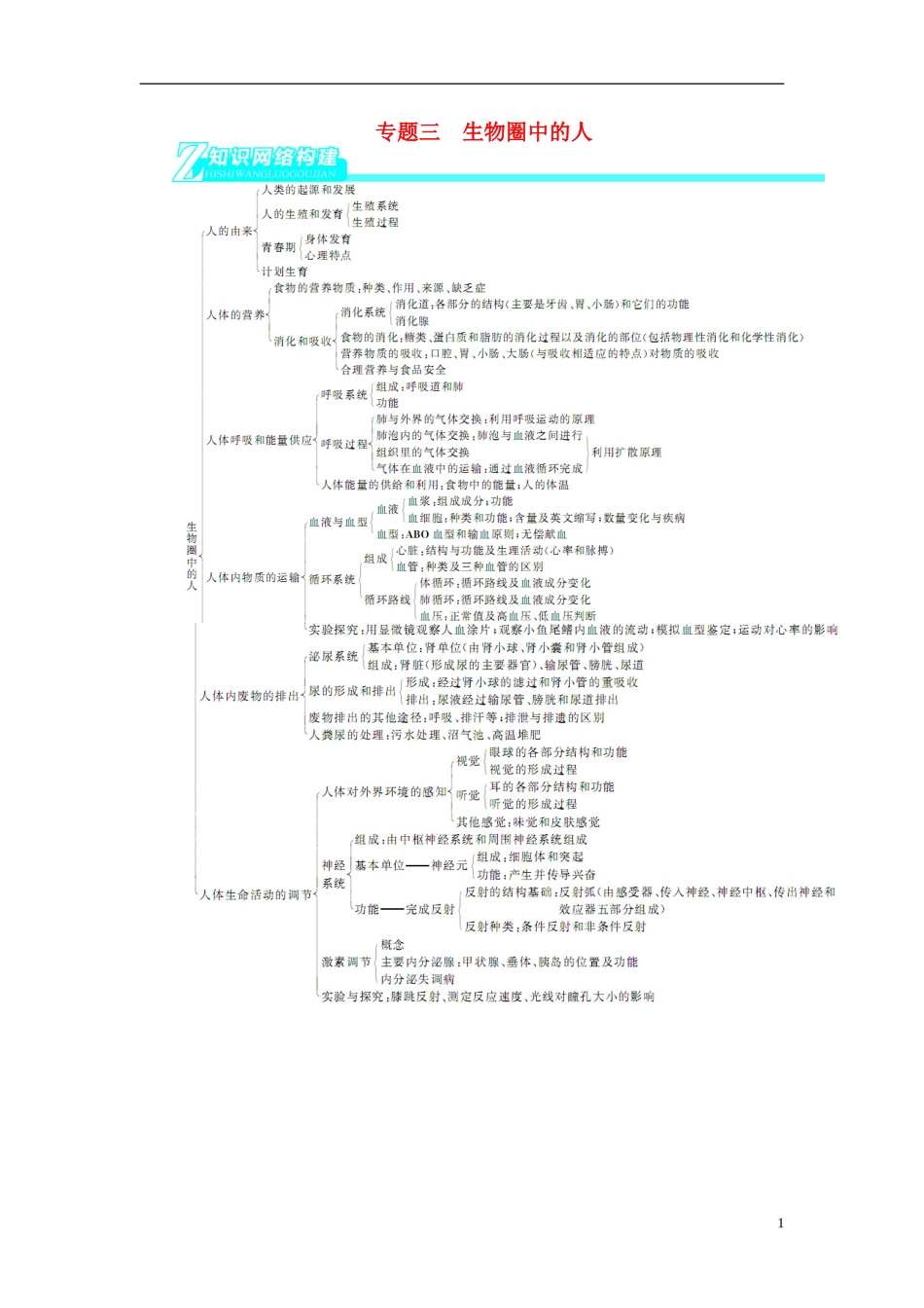 专题三生物圈中的人_第1页