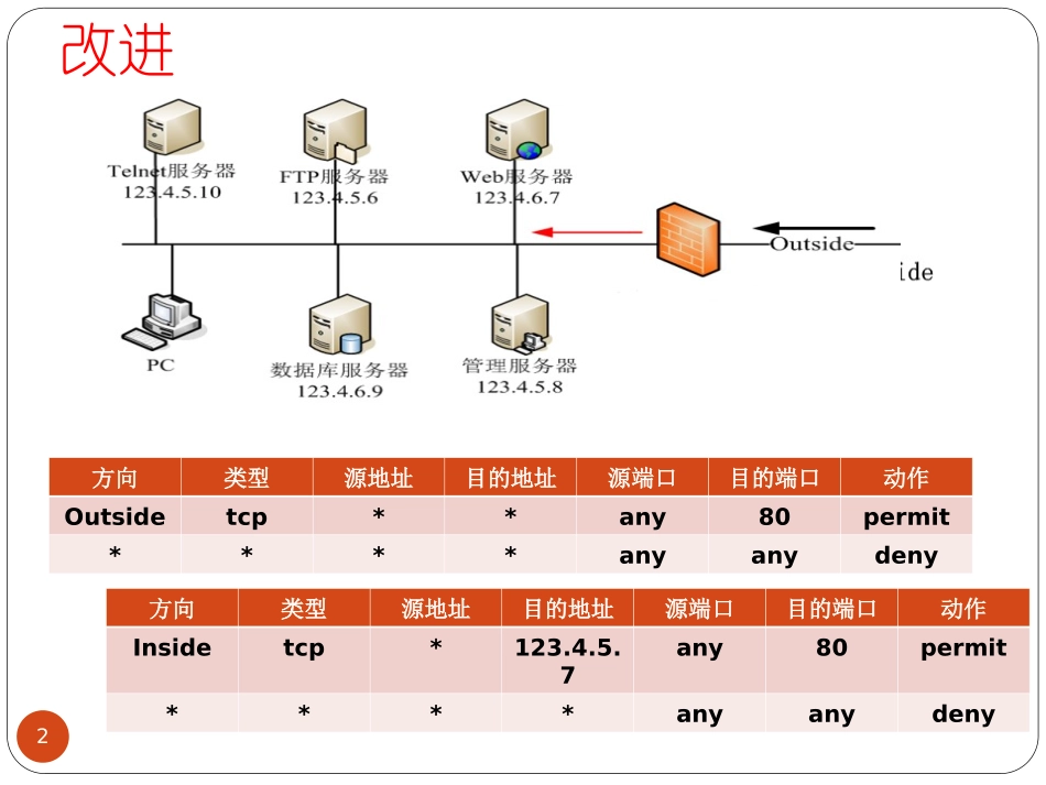 防火墙技术-核心技术介绍_第2页