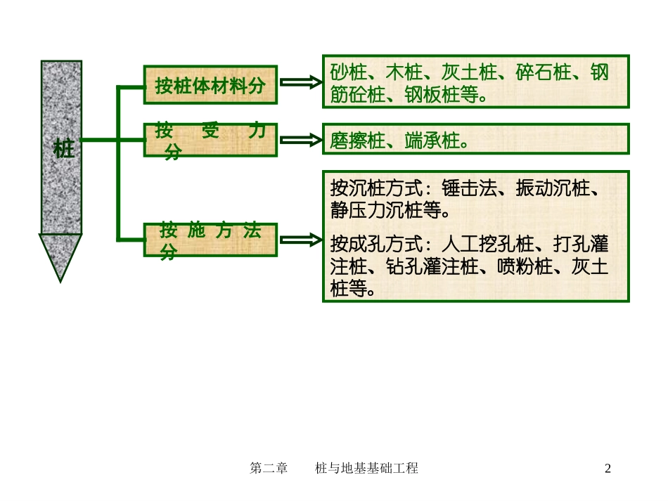 第二篇(第二章)桩与地基基础工程_第2页
