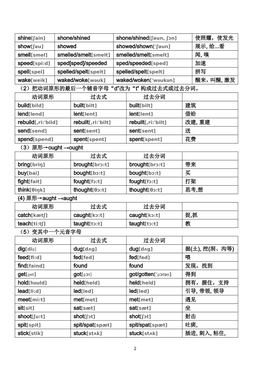 英语不规则动词表(附音标)_第2页