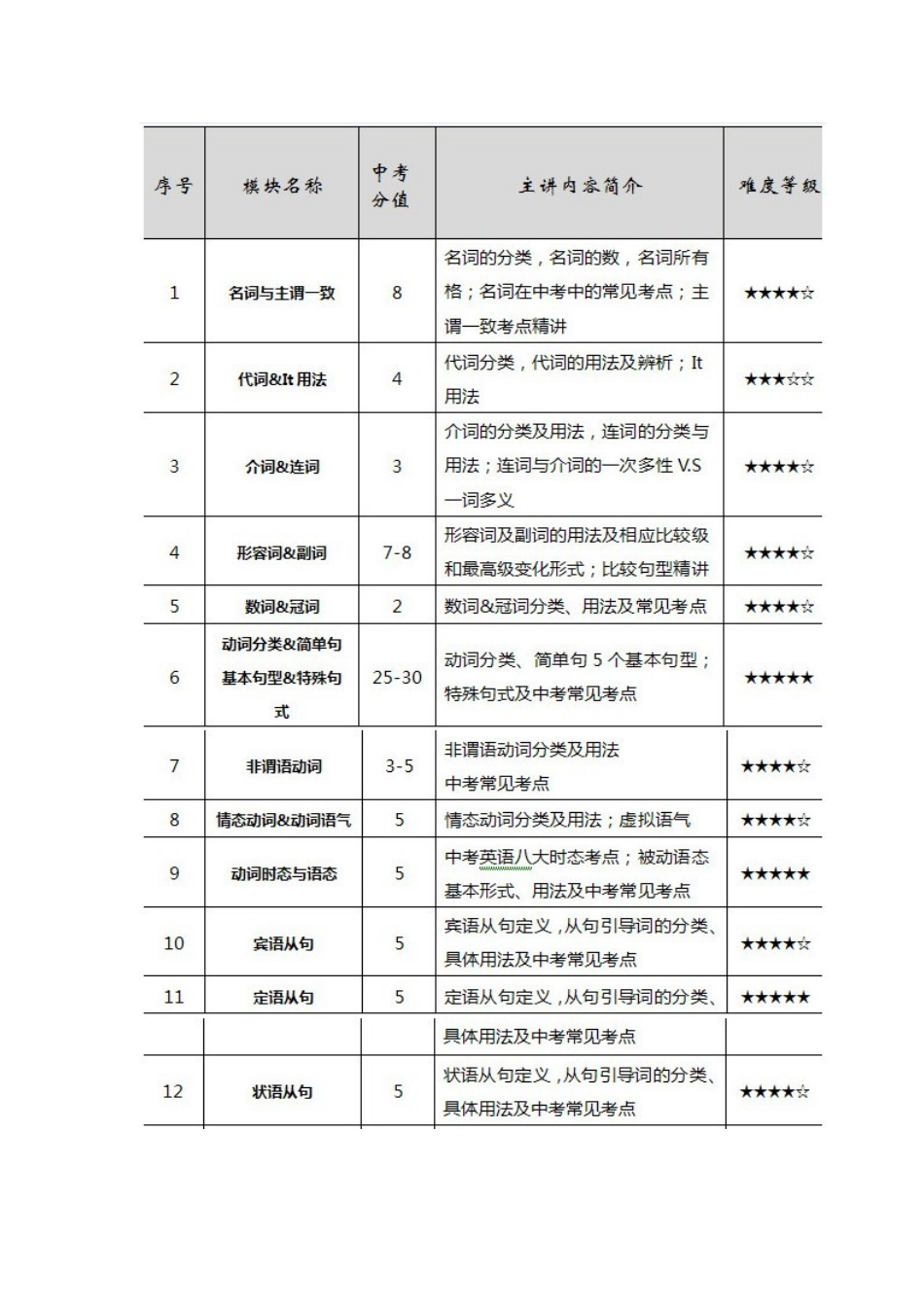 2014年中考英语复习全年规划_第2页