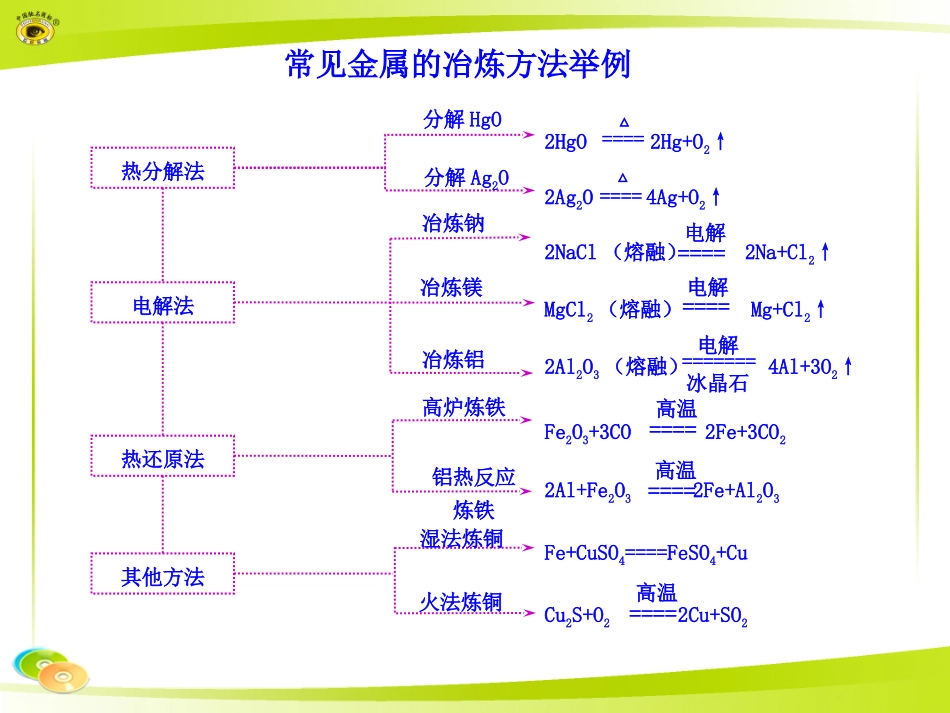常见金属的冶炼方法举例_第1页