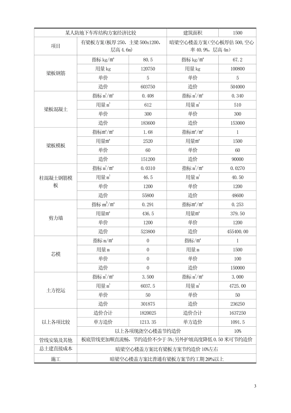 人防办地下车库空心楼盖结构方案经济分析_第3页