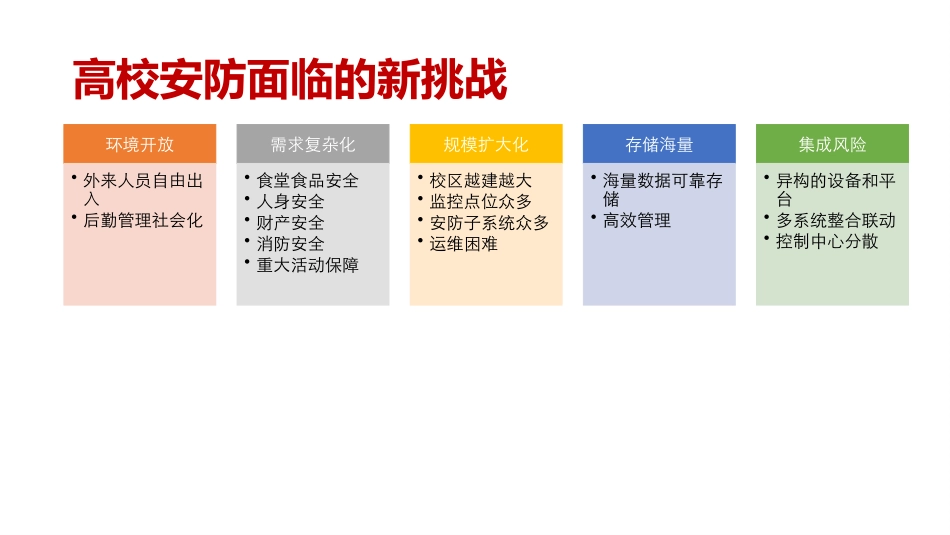 高校大安防解决方案介绍_第3页