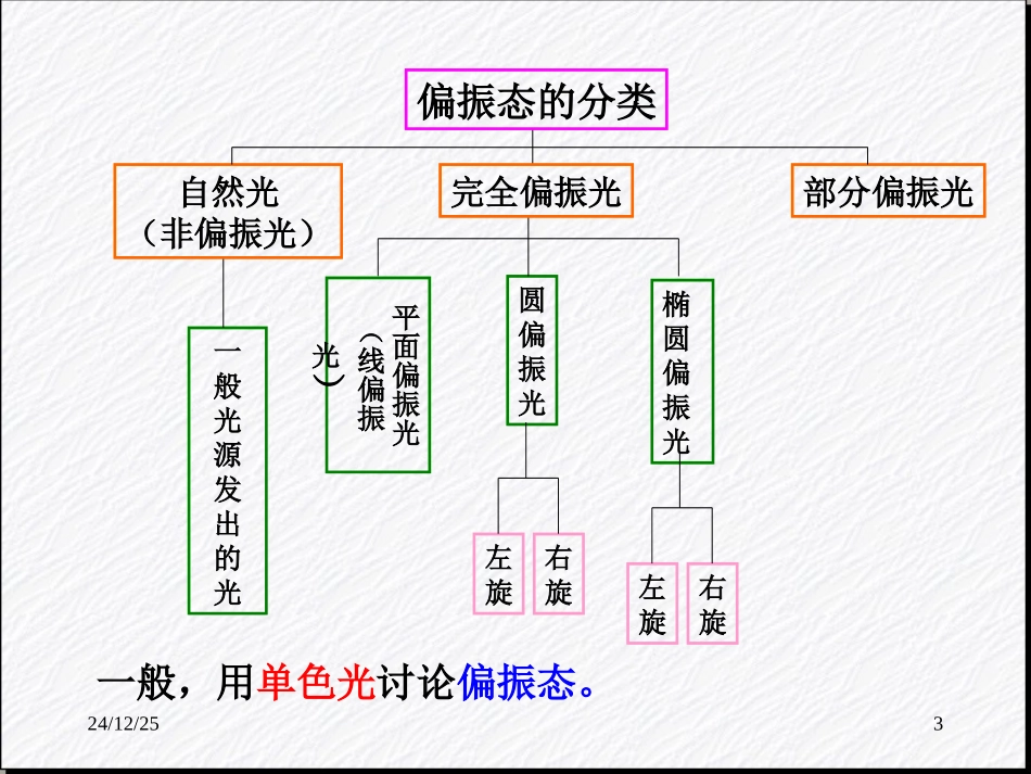 光的偏振及相关知识_第3页