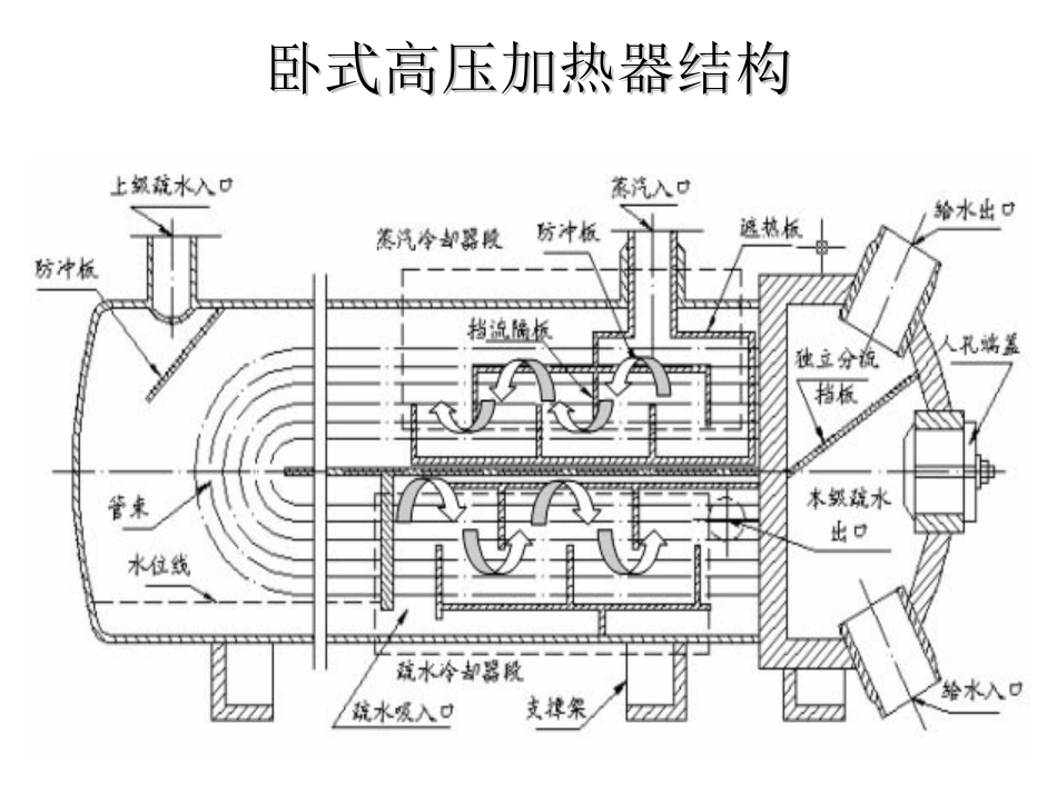 高低压加热器的运行及调整_第3页