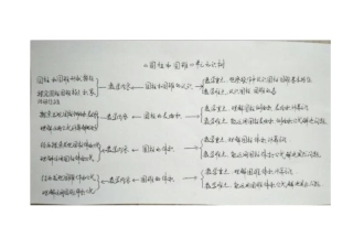 《圆柱和圆锥》单元知识树