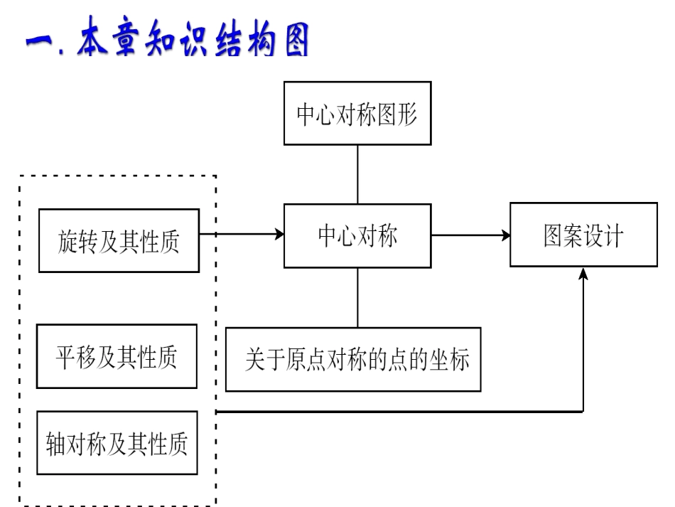 章旋转复习课件_第2页
