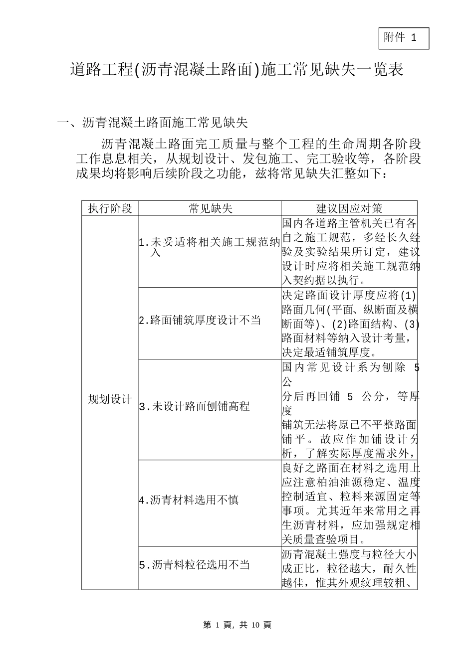 沥青混凝土道路工程施工常见问题一览表_第1页