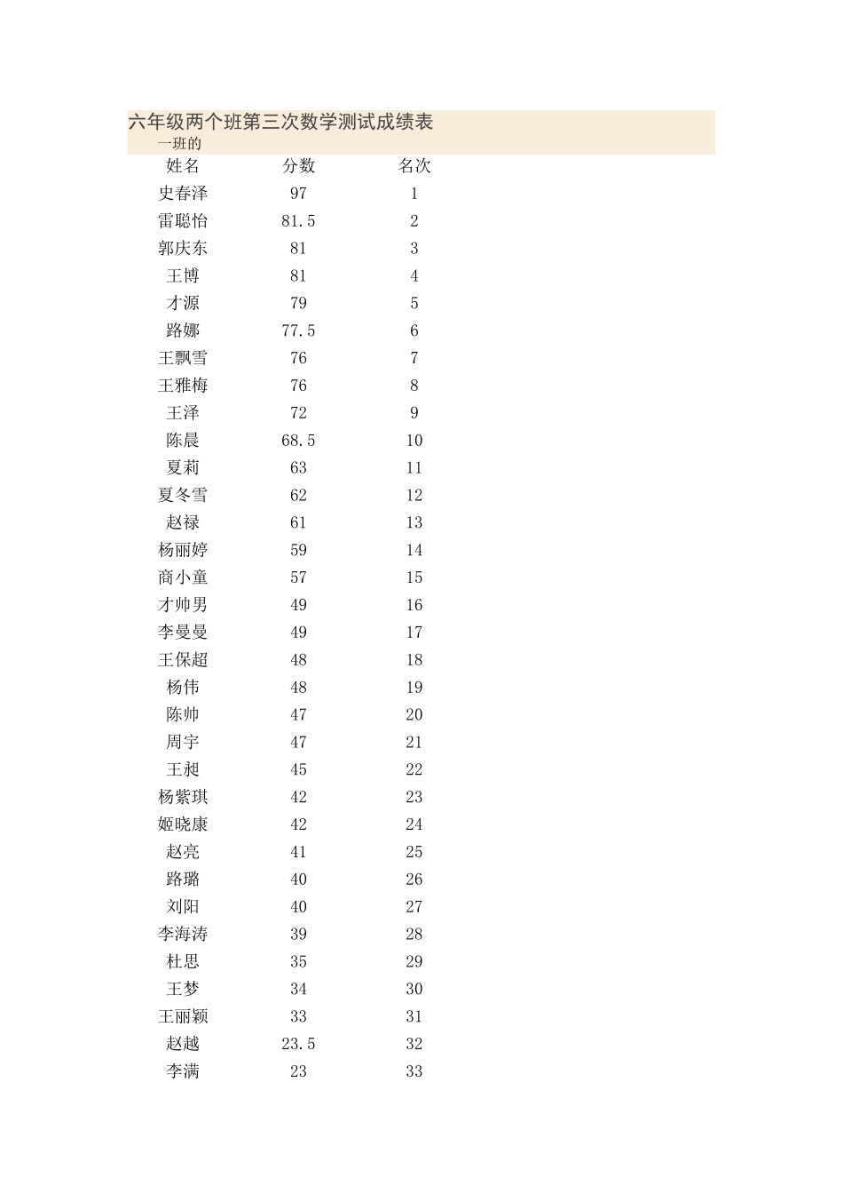 六年级两个班第三次数学测试成绩表_第1页