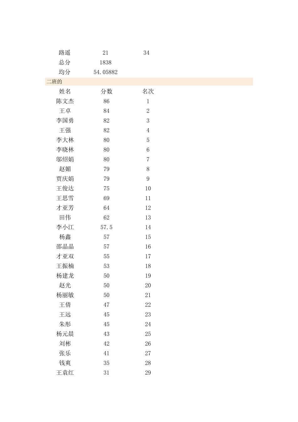 六年级两个班第三次数学测试成绩表_第2页