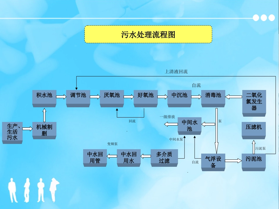 周游+++污水站的操作规范_第3页