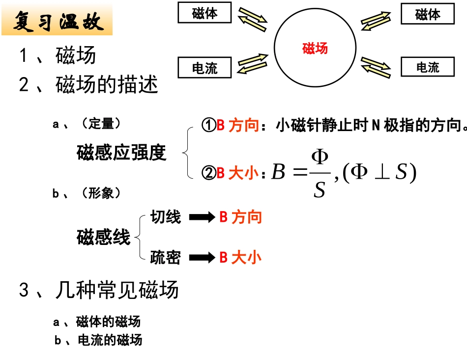 4、磁场对通电导线的作用-宋婷_第2页
