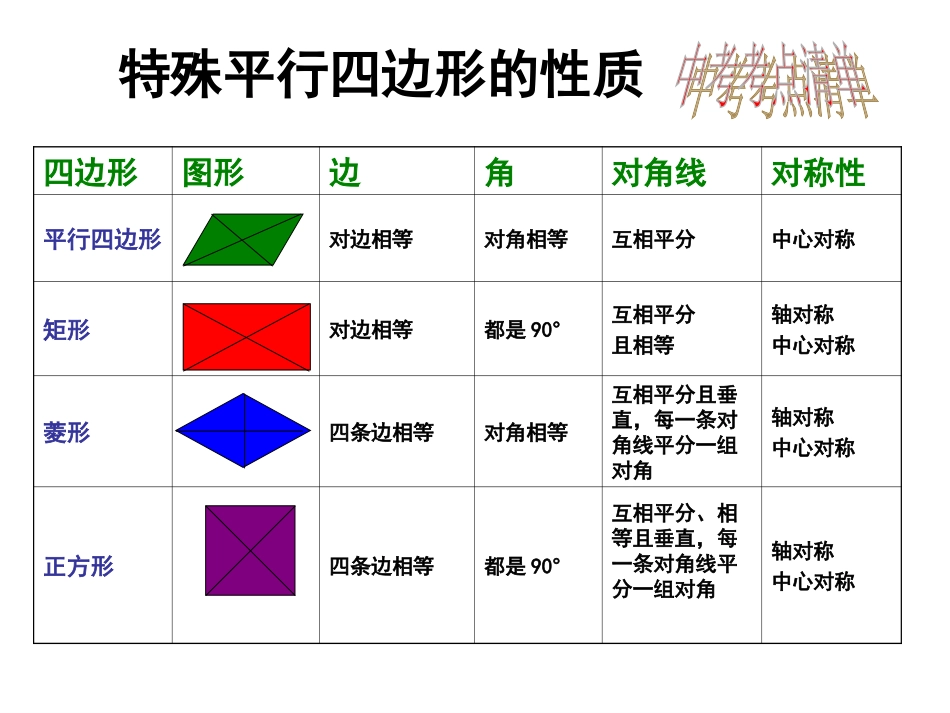 《特殊的平行四边形》复习课件_第3页