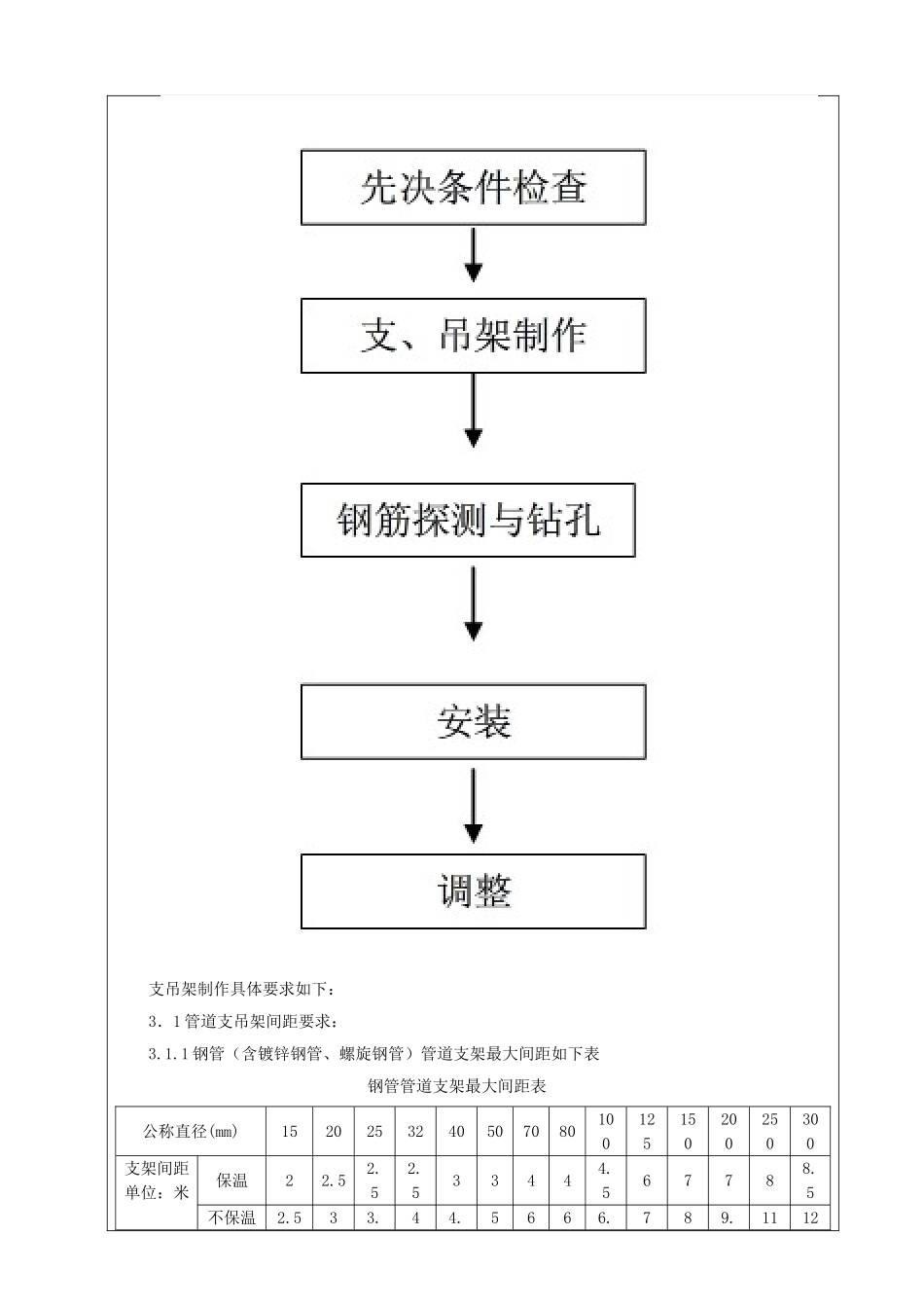 技术交底-支吊架制作、安装-Word版_第2页
