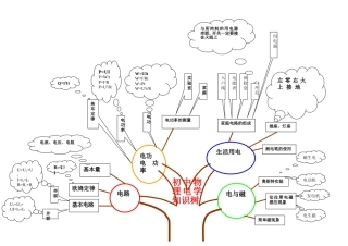 韩新南初中物理电学知识树