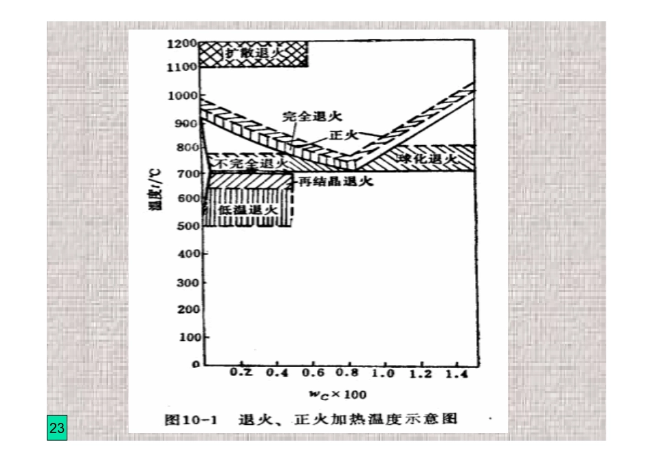 金属热处理8 钢的退火_第2页