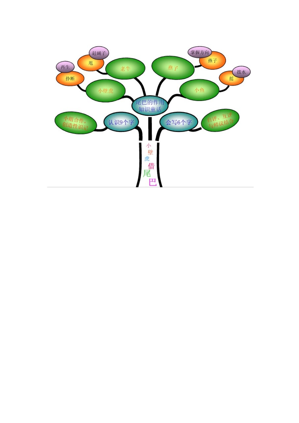 《小壁虎借尾巴》知识树-(2)_第1页