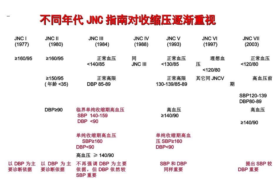 重视收缩压,选择理想降压药物_第2页