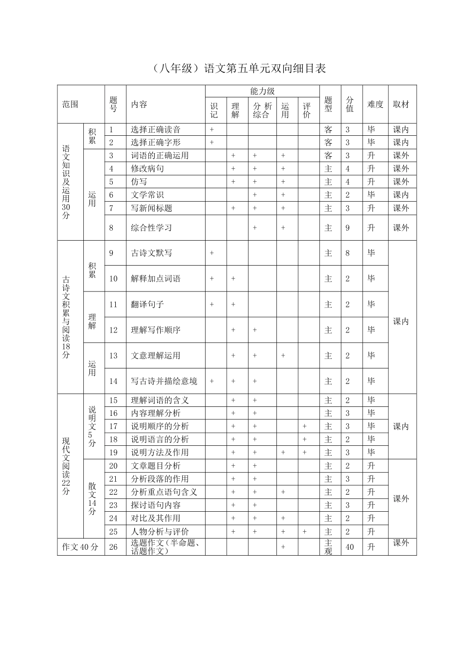 八年级语文第五单元测试双向细目表_第1页