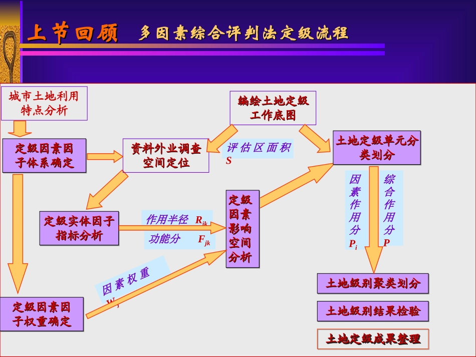 第3章 城市土地定级(11-17)_第2页