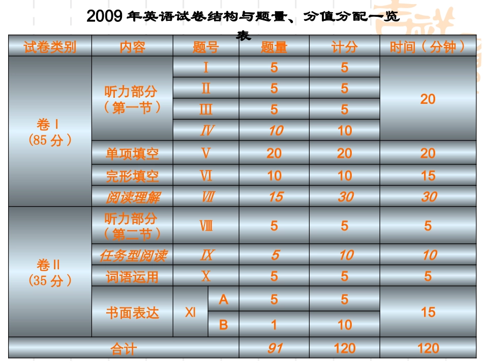 2009年中考英语复习备考策略(课件)_第3页