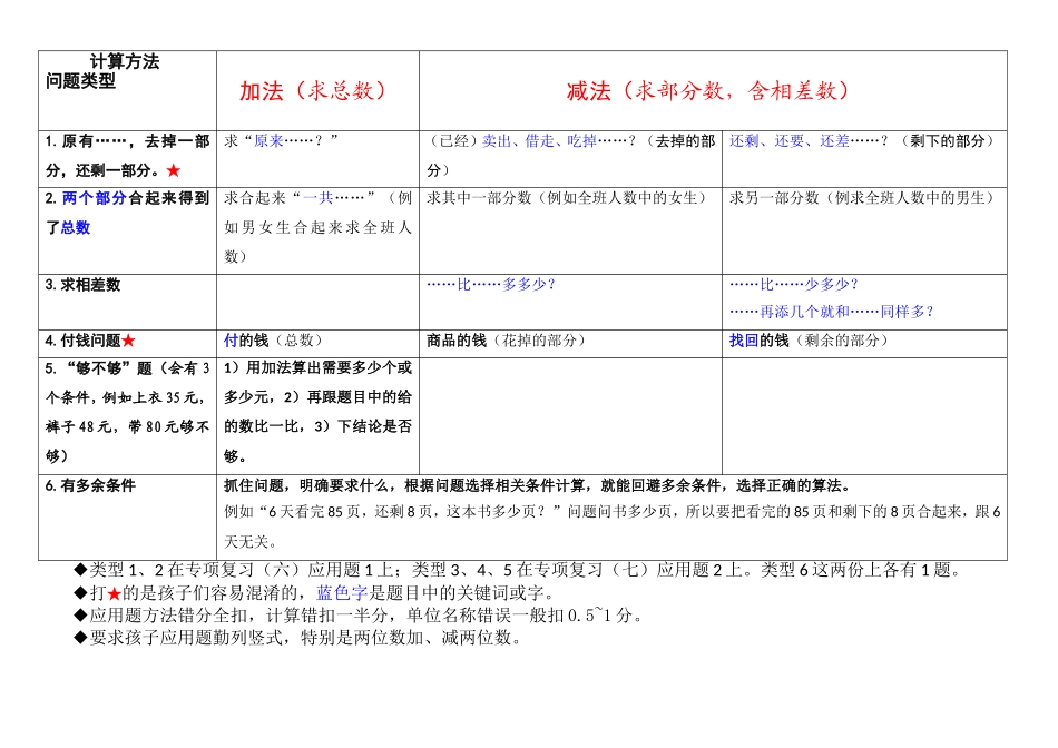 一下应用题类型整理_第1页